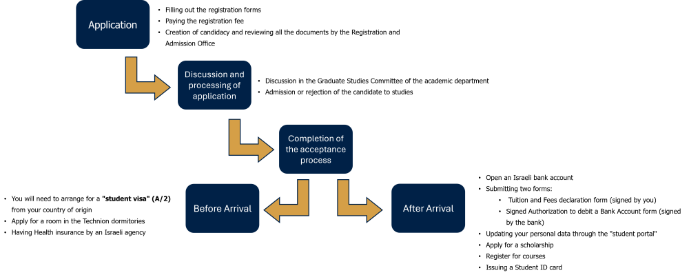 Registration and Application Process