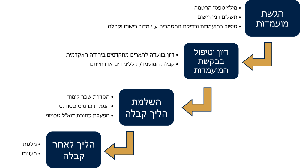 תהליך קבלה והגשת מועמדות